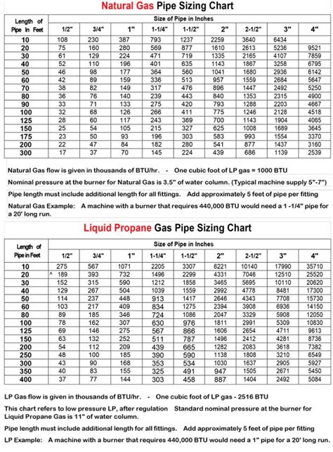 gas charts for pipe sizing.